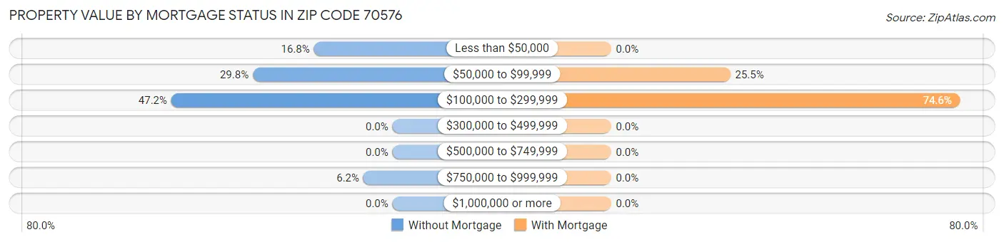 Property Value by Mortgage Status in Zip Code 70576