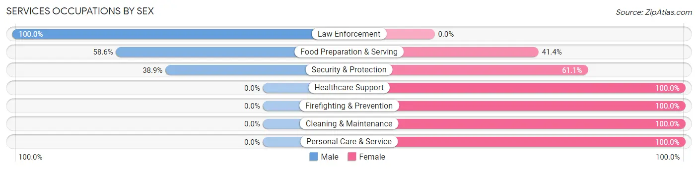 Services Occupations by Sex in Zip Code 70576