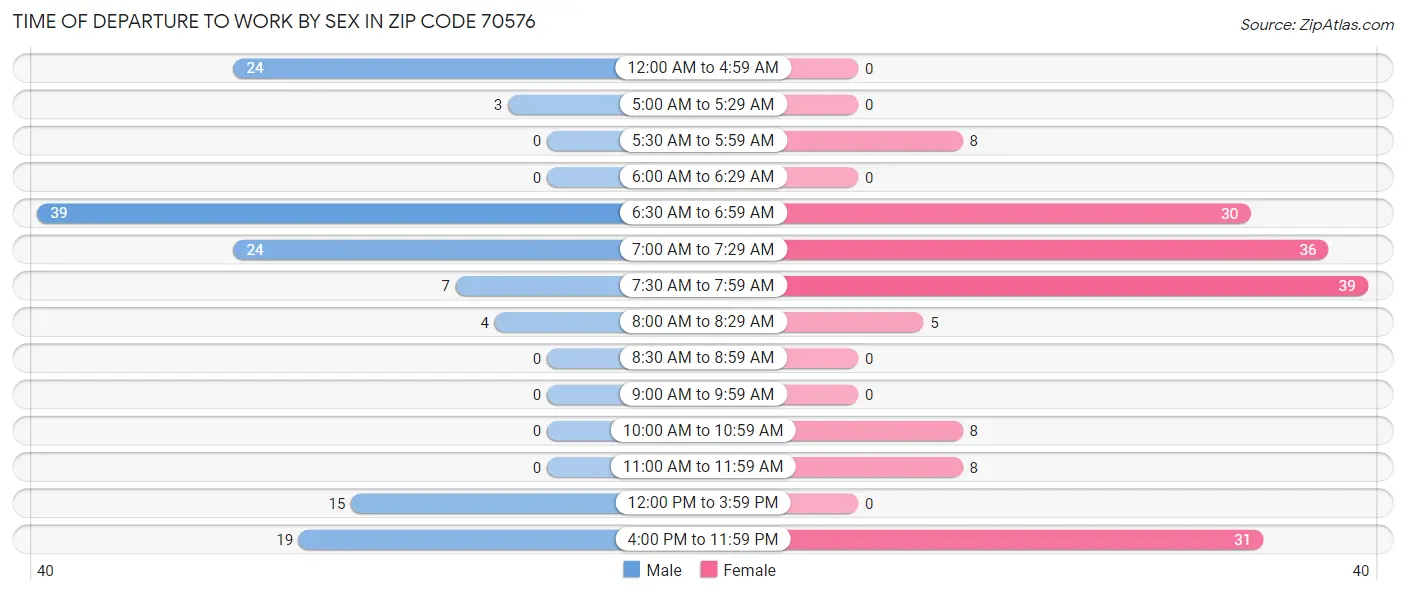 Time of Departure to Work by Sex in Zip Code 70576