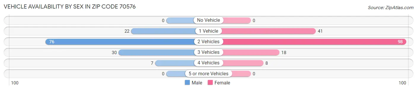 Vehicle Availability by Sex in Zip Code 70576