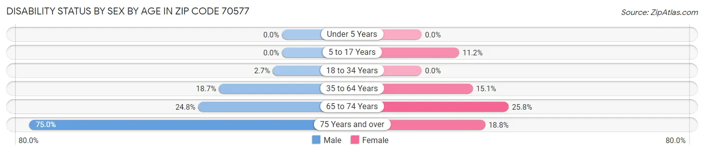 Disability Status by Sex by Age in Zip Code 70577