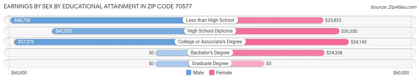 Earnings by Sex by Educational Attainment in Zip Code 70577