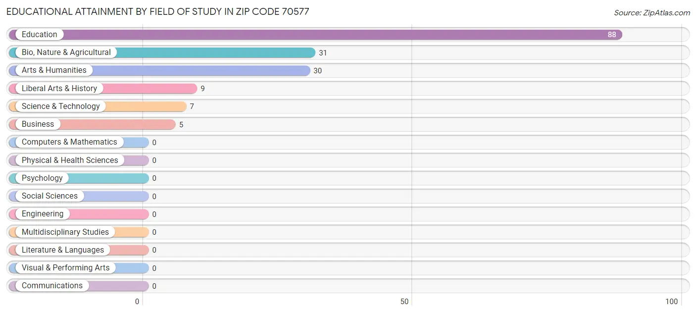 Educational Attainment by Field of Study in Zip Code 70577
