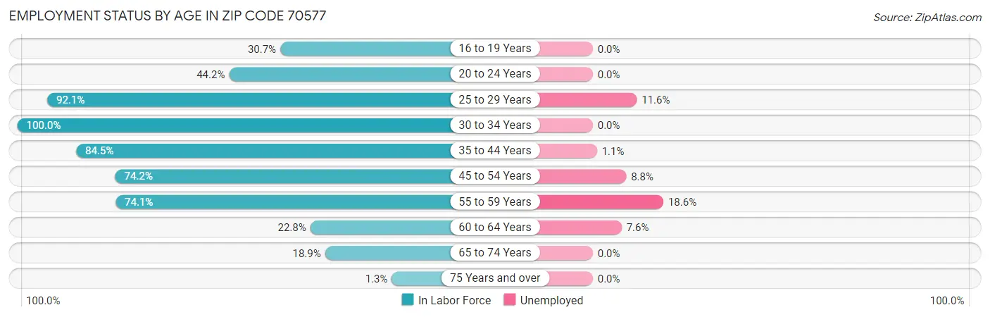 Employment Status by Age in Zip Code 70577