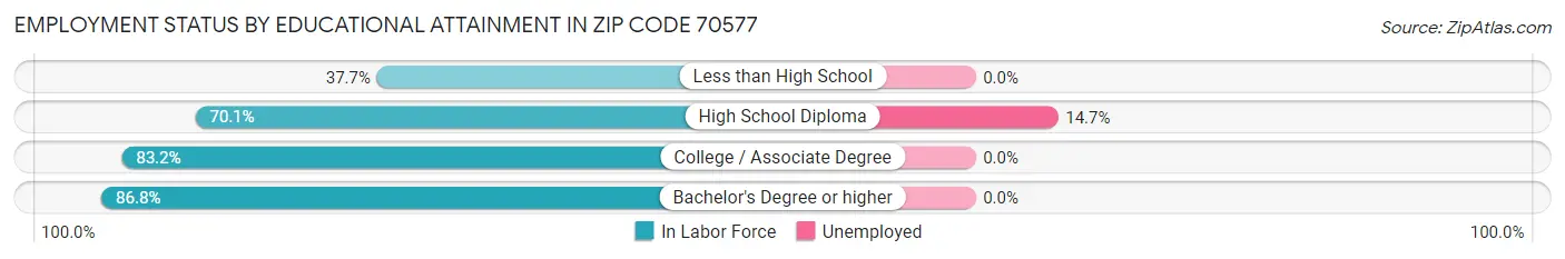 Employment Status by Educational Attainment in Zip Code 70577
