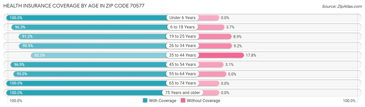 Health Insurance Coverage by Age in Zip Code 70577