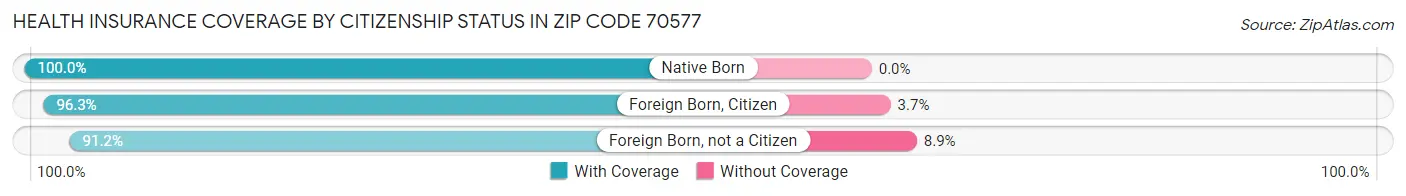 Health Insurance Coverage by Citizenship Status in Zip Code 70577