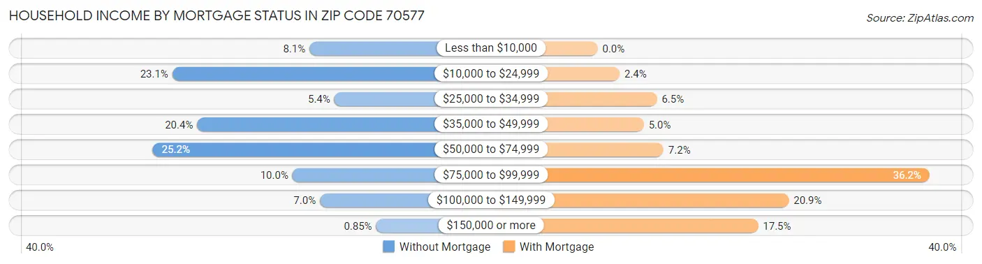 Household Income by Mortgage Status in Zip Code 70577