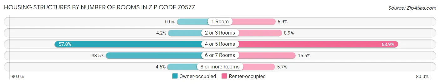 Housing Structures by Number of Rooms in Zip Code 70577