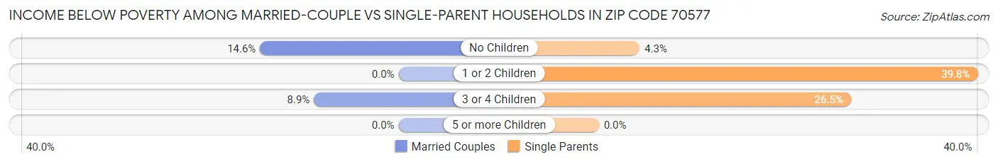 Income Below Poverty Among Married-Couple vs Single-Parent Households in Zip Code 70577
