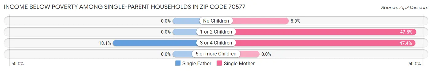 Income Below Poverty Among Single-Parent Households in Zip Code 70577