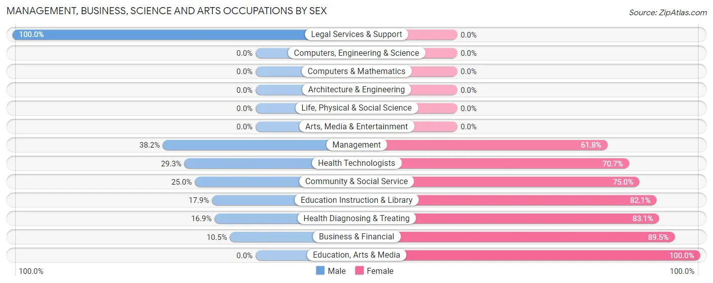 Management, Business, Science and Arts Occupations by Sex in Zip Code 70577