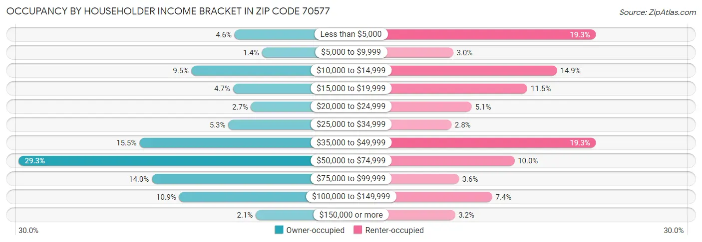 Occupancy by Householder Income Bracket in Zip Code 70577