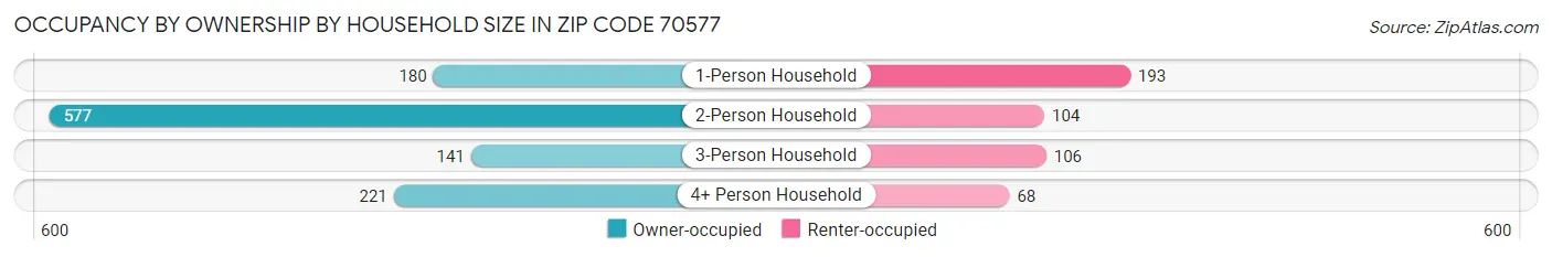 Occupancy by Ownership by Household Size in Zip Code 70577