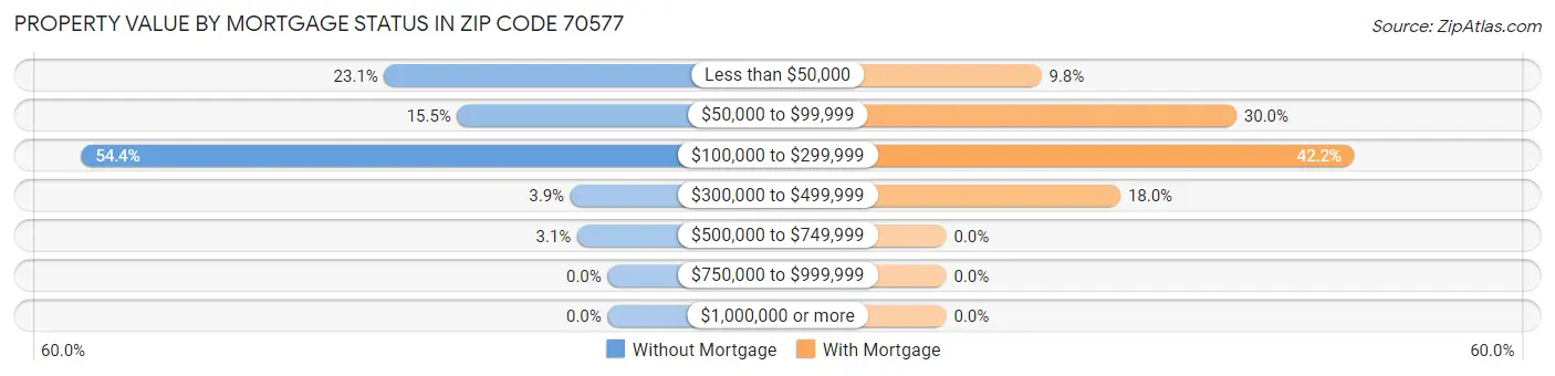 Property Value by Mortgage Status in Zip Code 70577