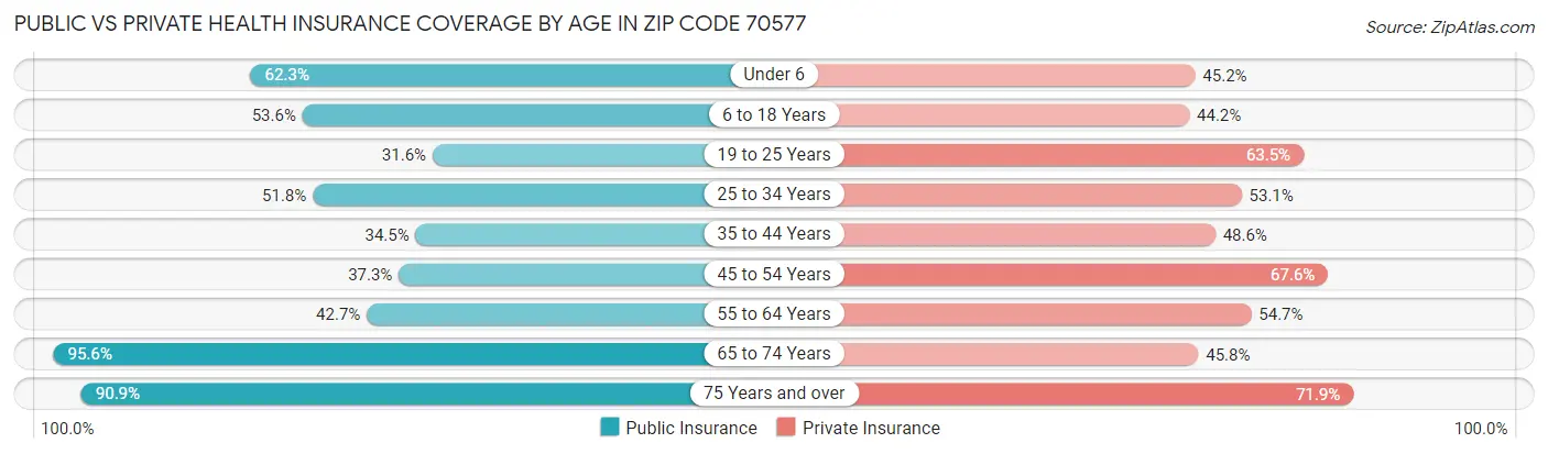 Public vs Private Health Insurance Coverage by Age in Zip Code 70577