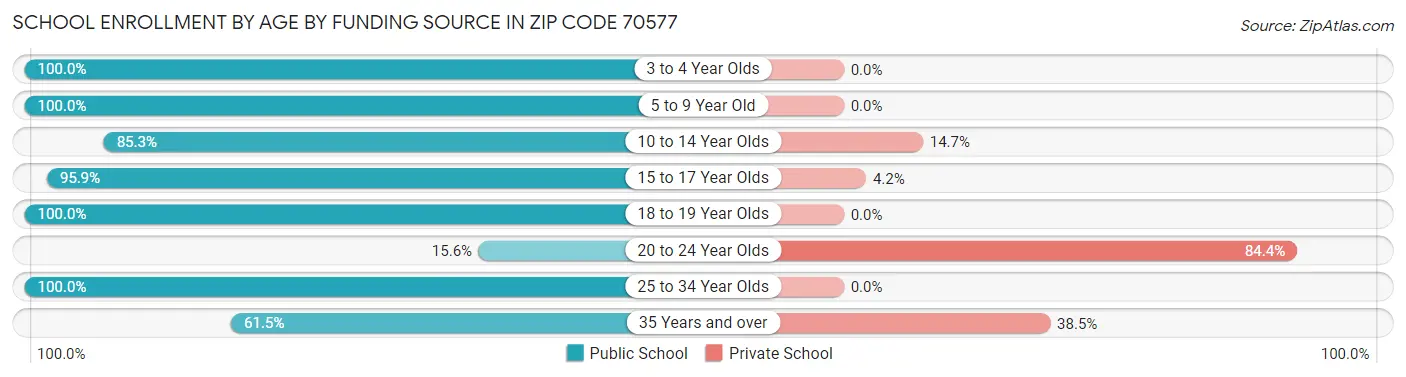 School Enrollment by Age by Funding Source in Zip Code 70577