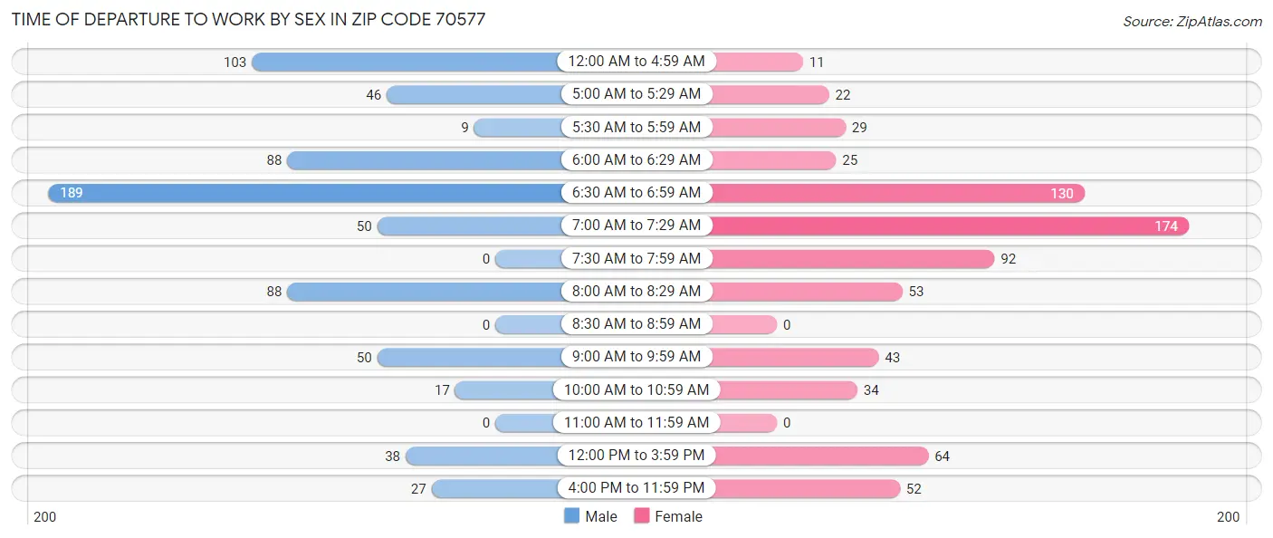 Time of Departure to Work by Sex in Zip Code 70577