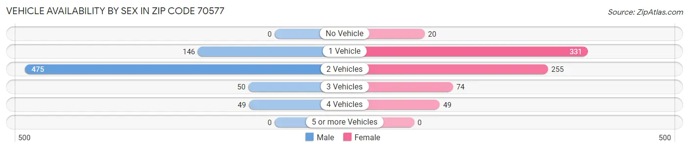 Vehicle Availability by Sex in Zip Code 70577