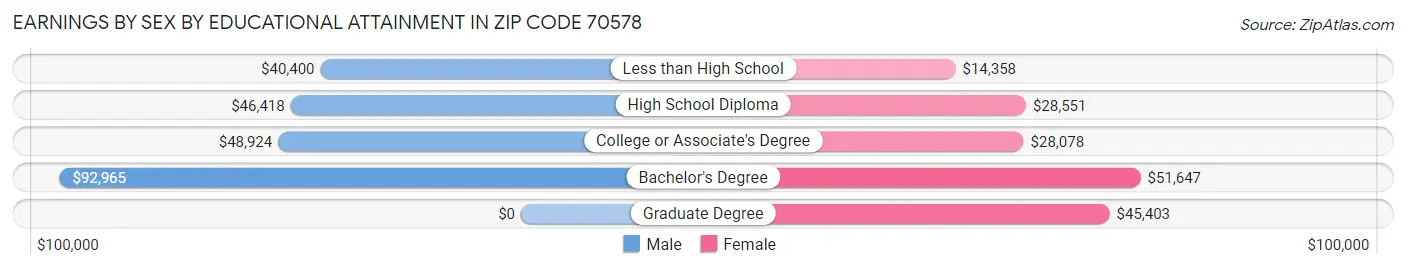 Earnings by Sex by Educational Attainment in Zip Code 70578