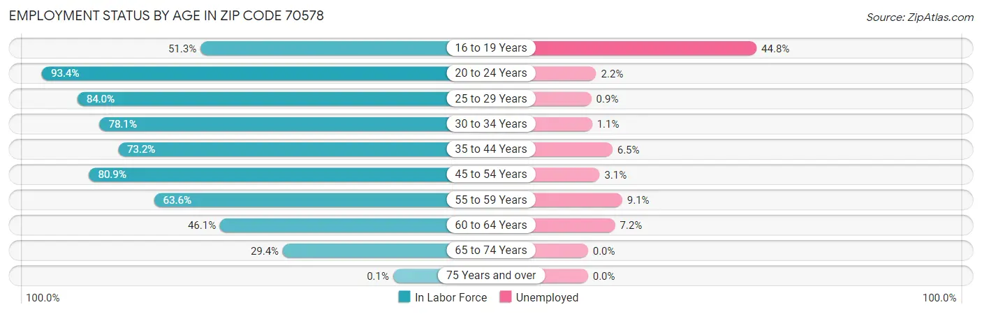Employment Status by Age in Zip Code 70578