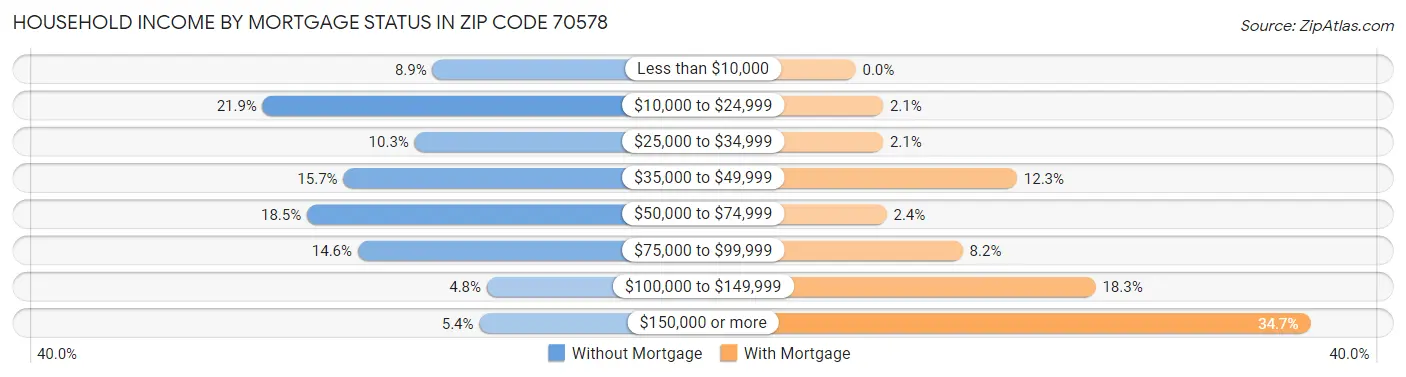 Household Income by Mortgage Status in Zip Code 70578