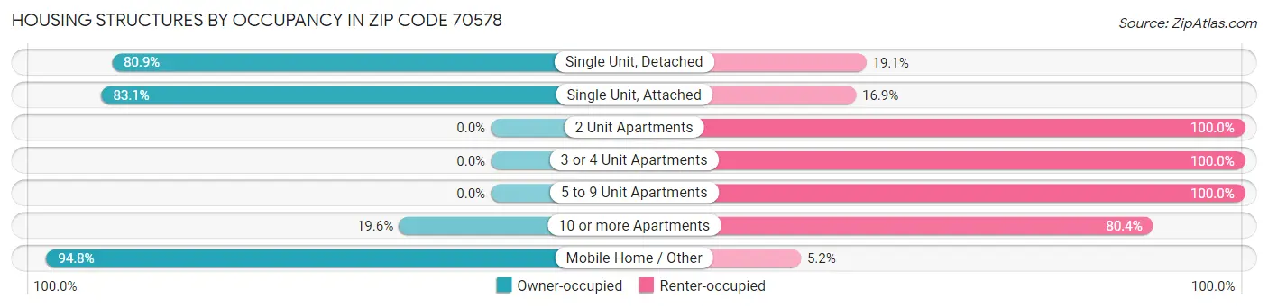 Housing Structures by Occupancy in Zip Code 70578