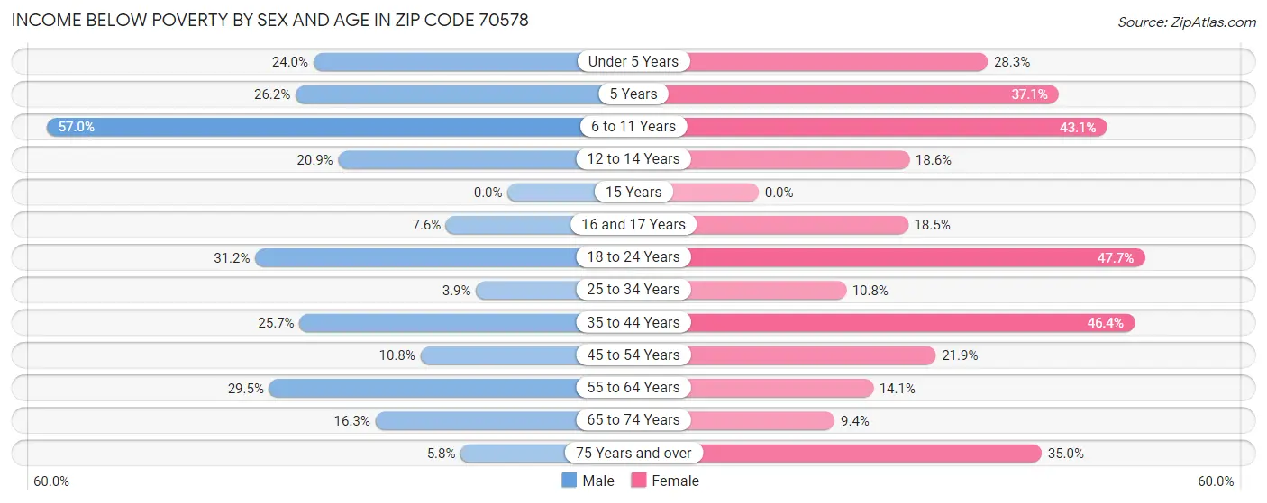 Income Below Poverty by Sex and Age in Zip Code 70578
