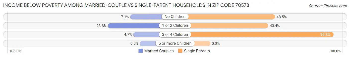 Income Below Poverty Among Married-Couple vs Single-Parent Households in Zip Code 70578
