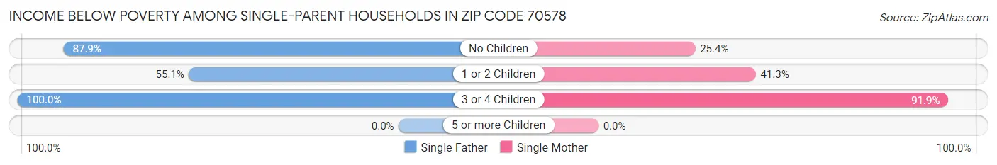 Income Below Poverty Among Single-Parent Households in Zip Code 70578