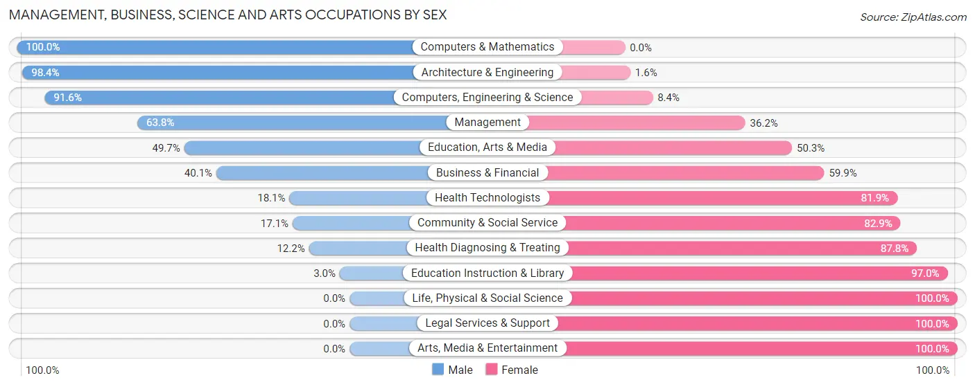 Management, Business, Science and Arts Occupations by Sex in Zip Code 70578