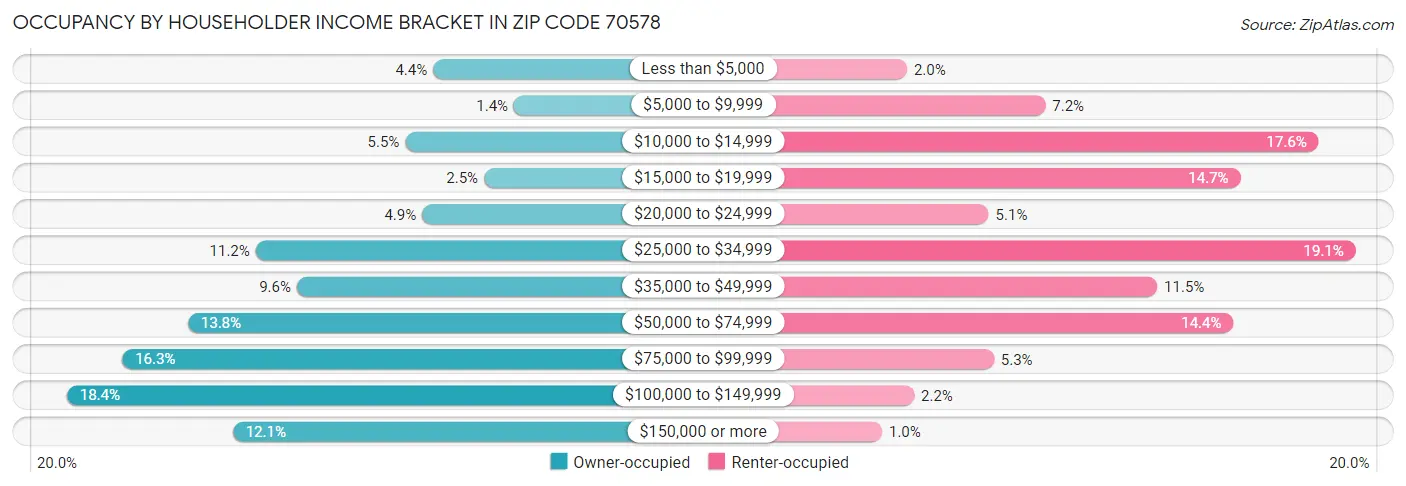 Occupancy by Householder Income Bracket in Zip Code 70578