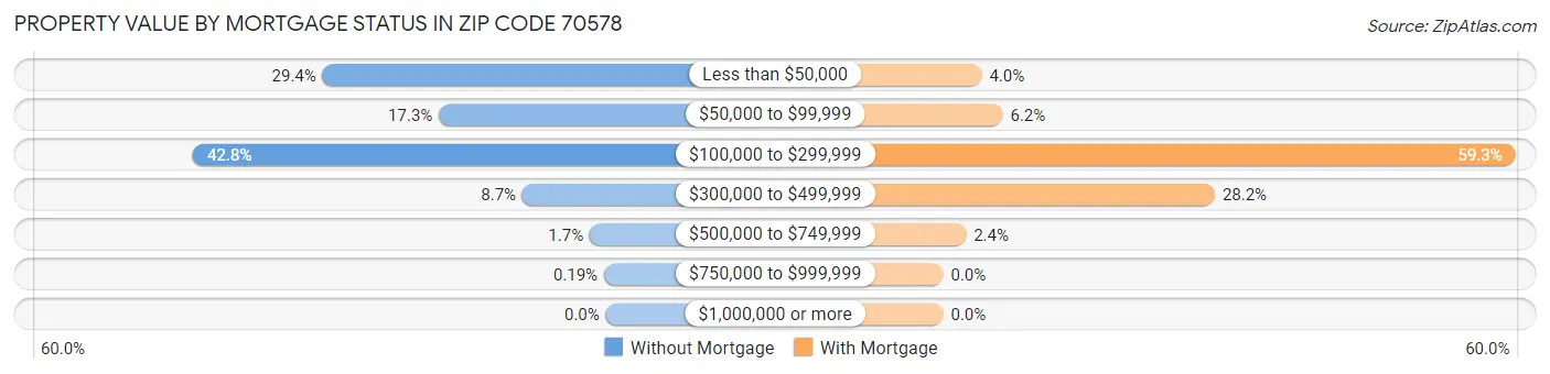 Property Value by Mortgage Status in Zip Code 70578