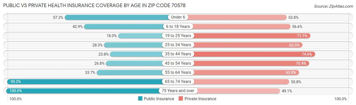 Public vs Private Health Insurance Coverage by Age in Zip Code 70578