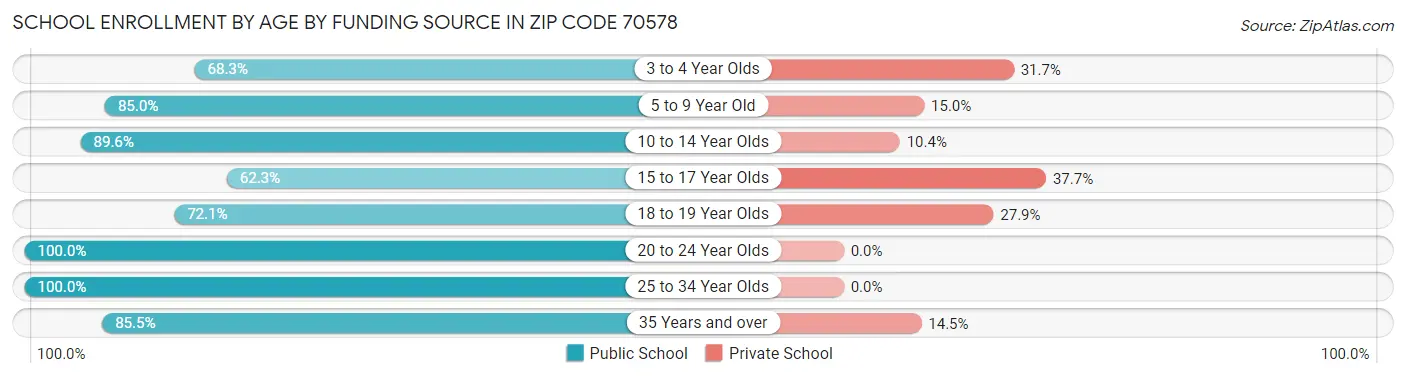 School Enrollment by Age by Funding Source in Zip Code 70578