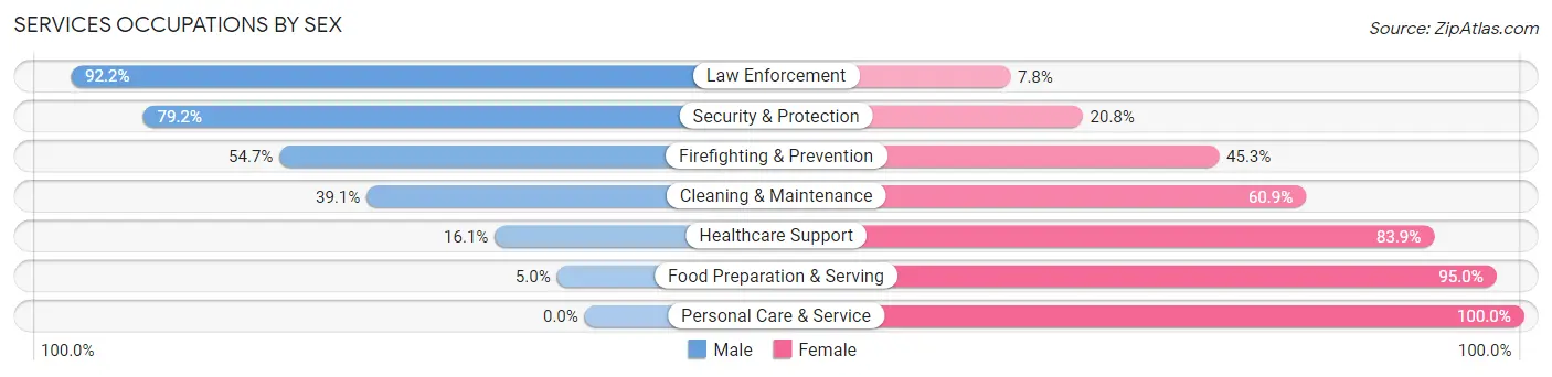 Services Occupations by Sex in Zip Code 70578