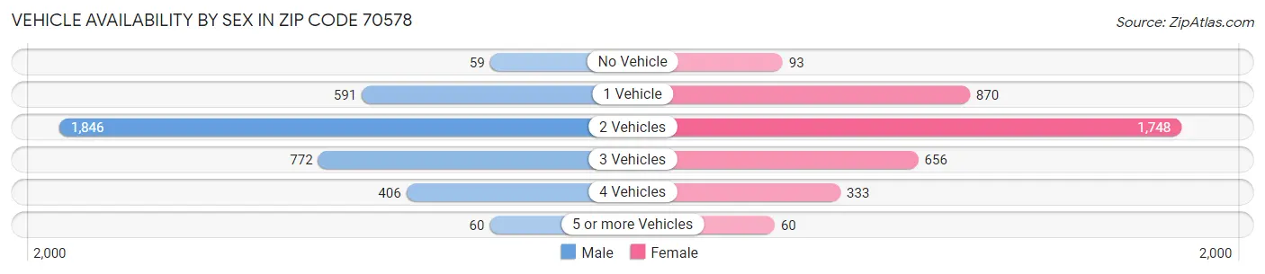 Vehicle Availability by Sex in Zip Code 70578