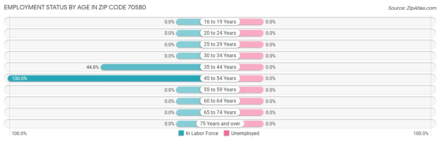 Employment Status by Age in Zip Code 70580