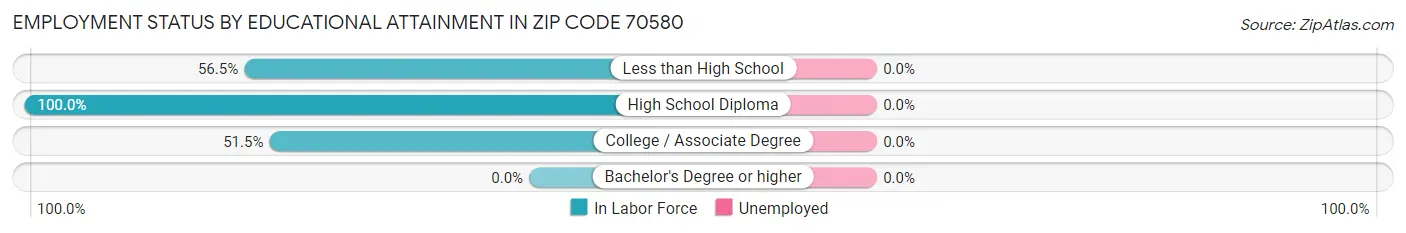 Employment Status by Educational Attainment in Zip Code 70580