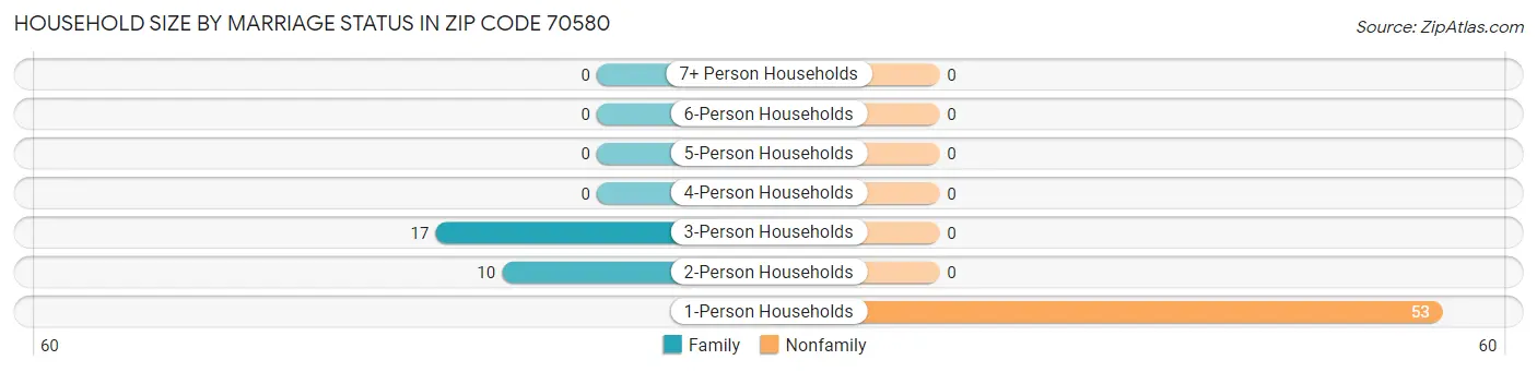 Household Size by Marriage Status in Zip Code 70580