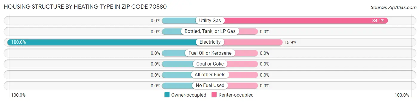 Housing Structure by Heating Type in Zip Code 70580