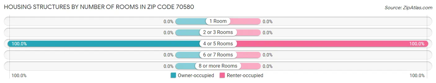 Housing Structures by Number of Rooms in Zip Code 70580