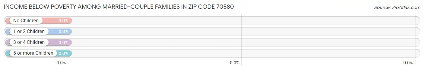 Income Below Poverty Among Married-Couple Families in Zip Code 70580