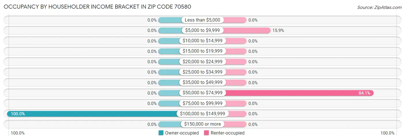 Occupancy by Householder Income Bracket in Zip Code 70580