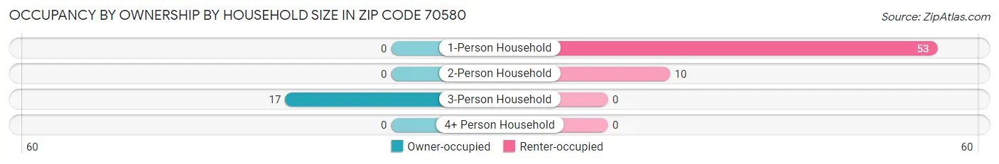 Occupancy by Ownership by Household Size in Zip Code 70580