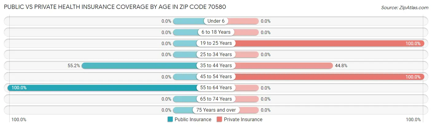 Public vs Private Health Insurance Coverage by Age in Zip Code 70580