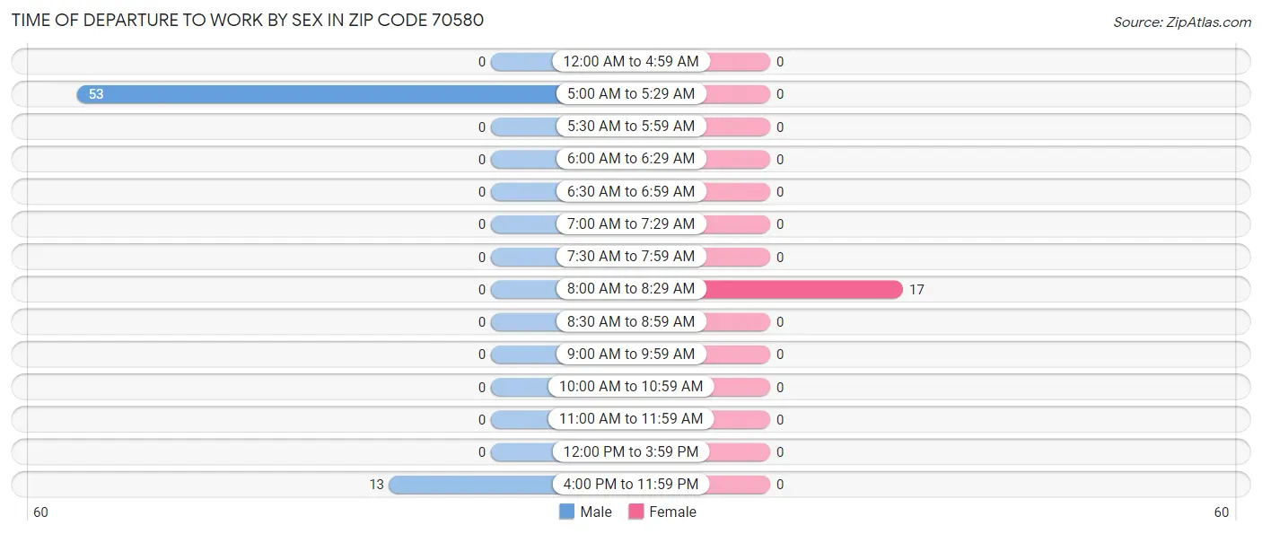 Time of Departure to Work by Sex in Zip Code 70580