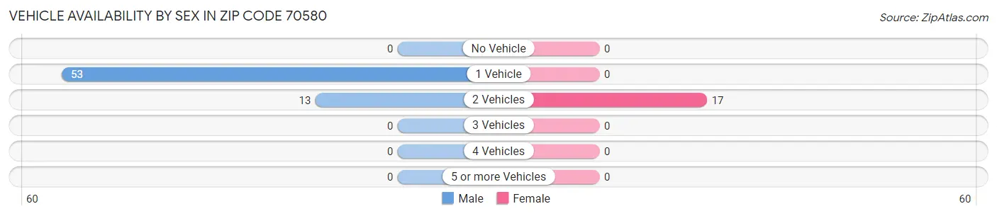 Vehicle Availability by Sex in Zip Code 70580