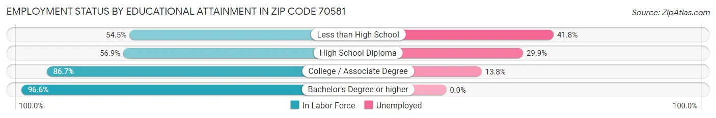 Employment Status by Educational Attainment in Zip Code 70581
