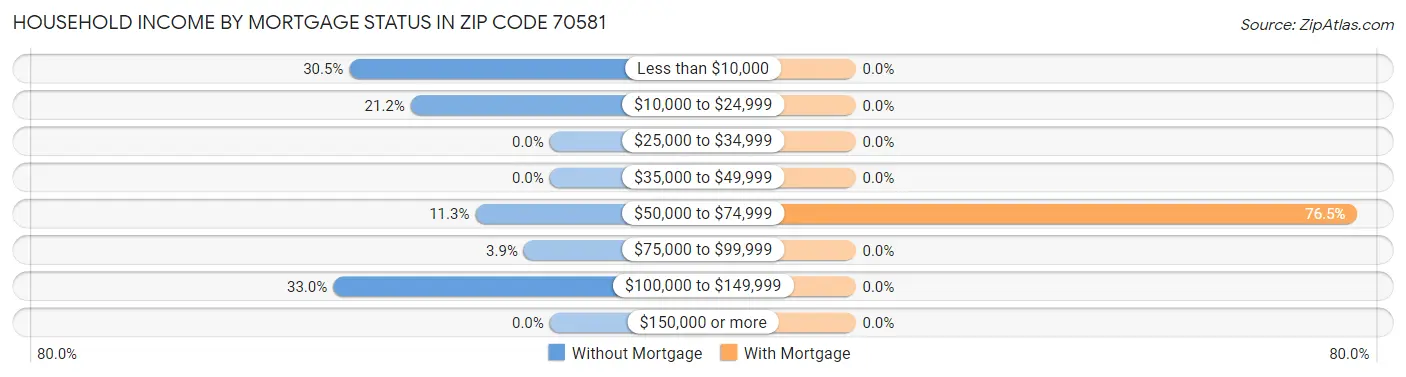 Household Income by Mortgage Status in Zip Code 70581